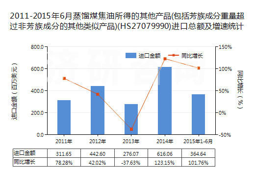 2011-2015年6月蒸餾煤焦油所得的其他產(chǎn)品(包括芳族成分重量超過非芳族成分的其他類似產(chǎn)品)(HS27079990)進(jìn)口總額及增速統(tǒng)計 2011-2015年6月蒸餾煤焦油所得的其他產(chǎn)品(包括芳族成分重量超過非芳族成分的其他類似產(chǎn)品)(HS27079990)進(jìn)口總額及增速統(tǒng)計